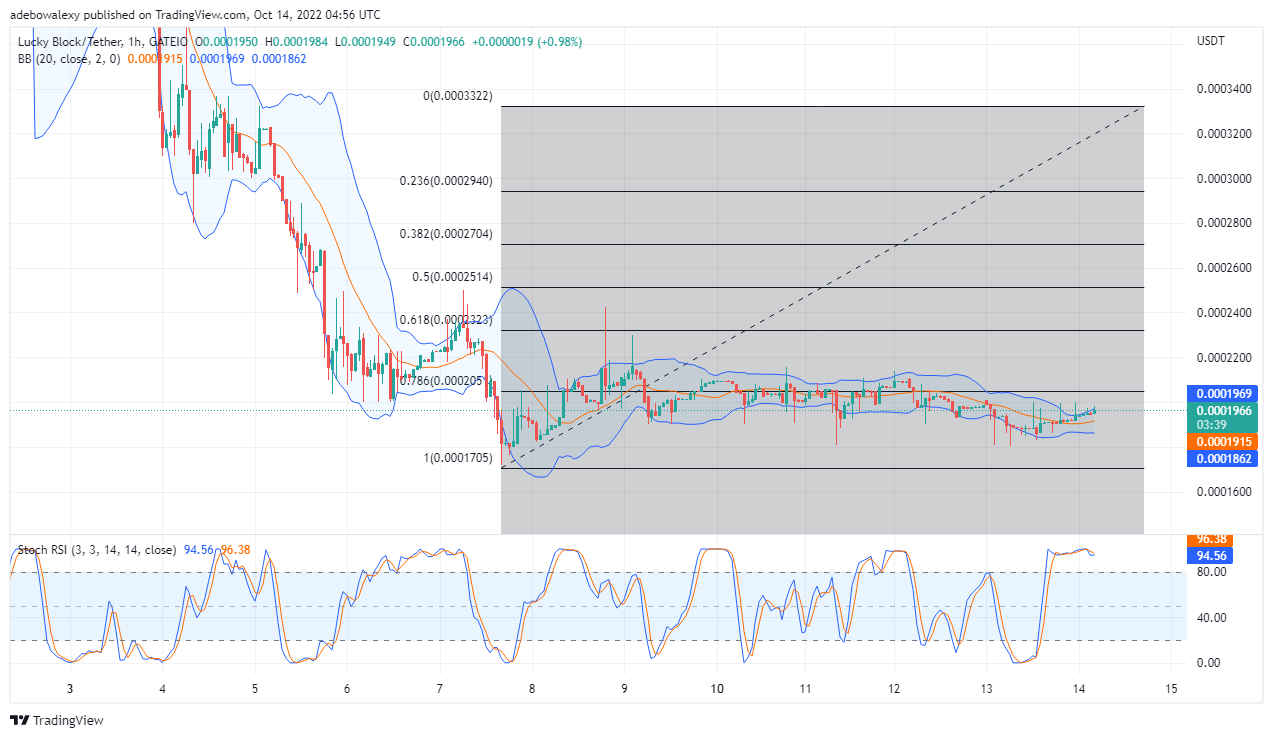 การทำนายราคา LBLOCK: Tailwind ที่แข็งแกร่งทำหน้าที่เกี่ยวกับราคา LBLOCK