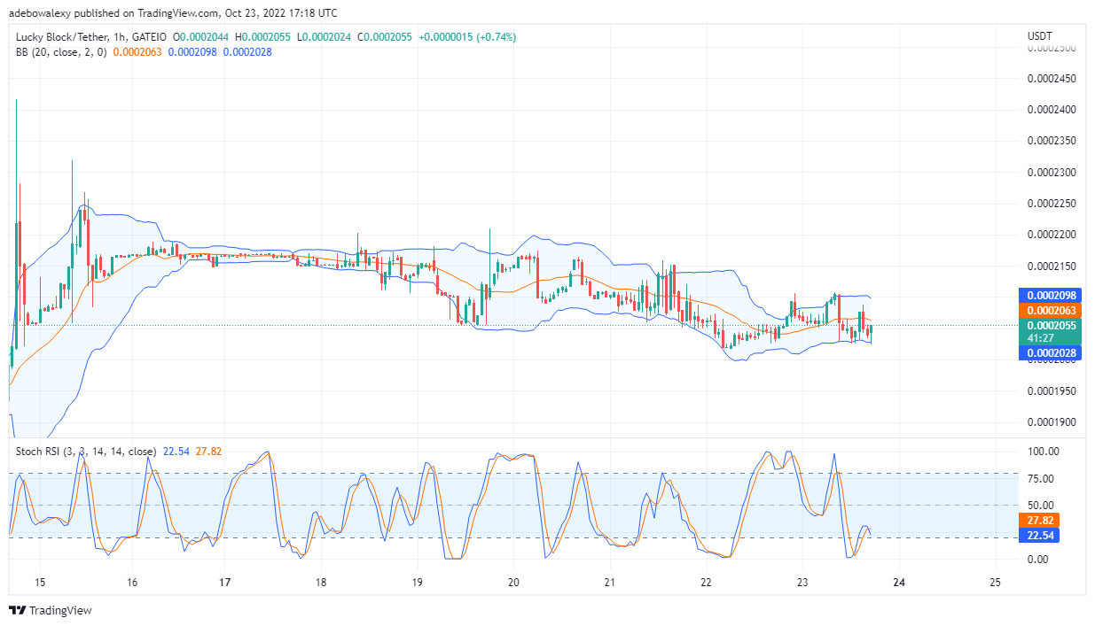 Predviđanje cijene Lucky Block: LBLOCK raste prema $0.0002100