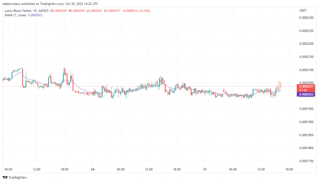 LBLOCK Price Prediction: Lucky Block Price Attacks Higher Resistance