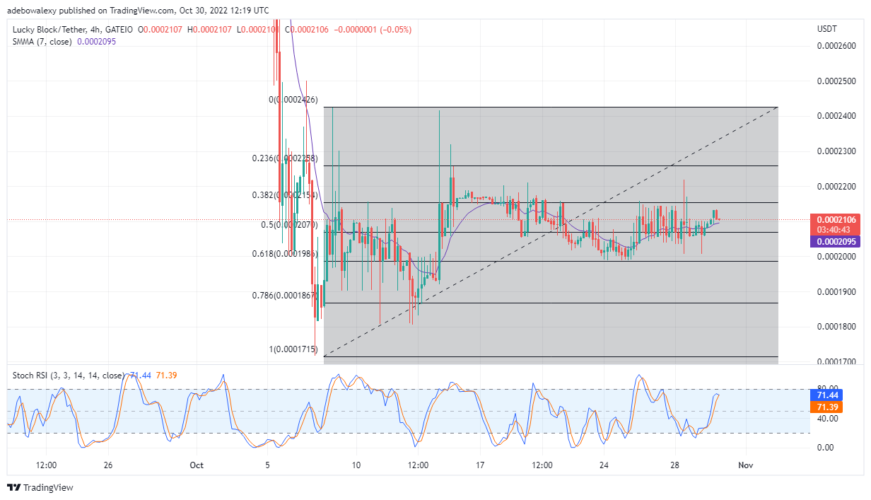 Lucky Block Price Prediction: LBLOCK Price Action Remains Encouraging