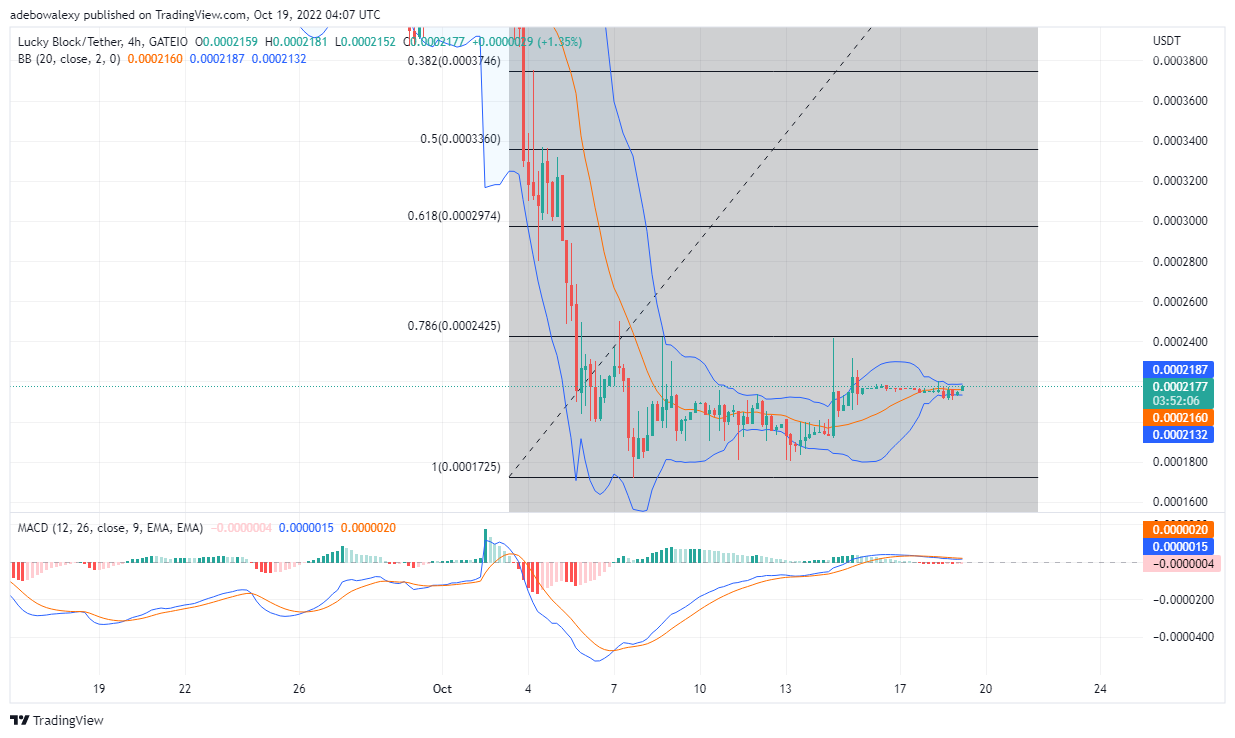 Previsione dei prezzi di Kiba Inu oggi, 19 ottobre 2022: KIBA/USDT si sta consolidando