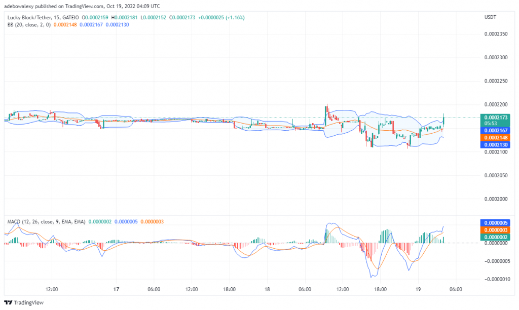 Lucky Block Price Prediction: LBLOCK Bulls Initiating an Uptrend