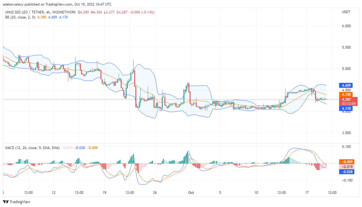 UNUS SED LEO Price Prediction Today, October 20, 2022: LEO/USDT Is Ranging