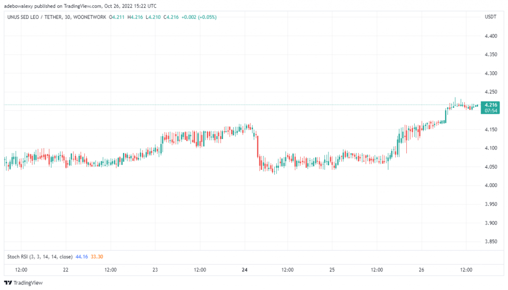 UNUS SED LEO Price Prediction Today, October 27, 2022: LEO/USDT Price Retraces Upwards