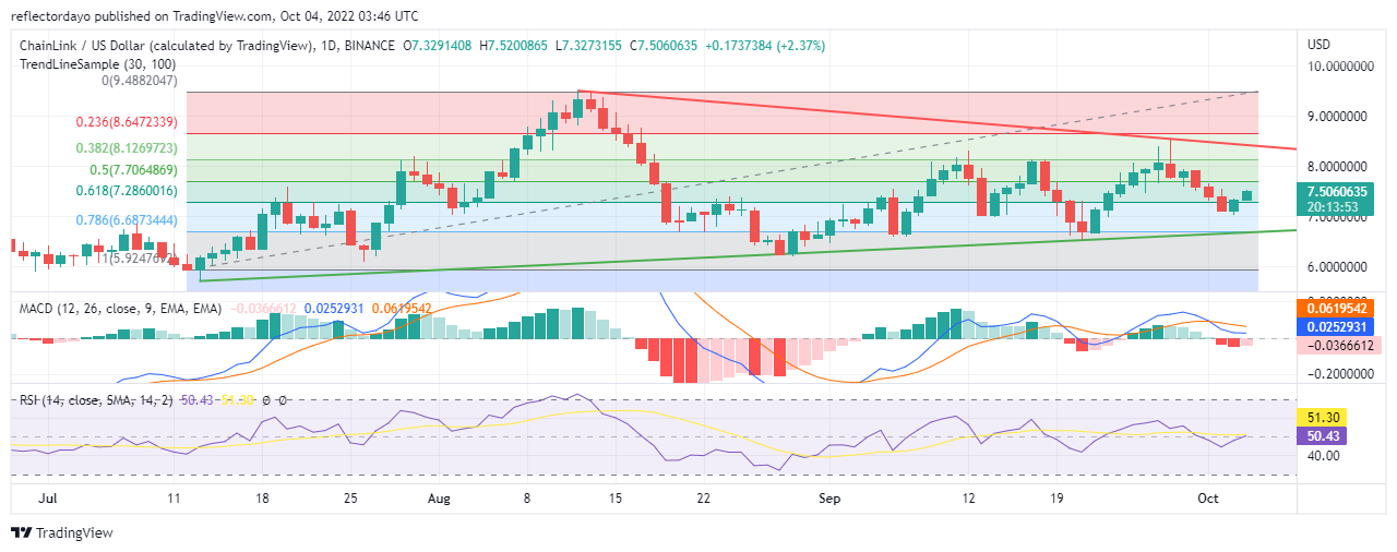Chainlink Price Analysis for 4th of October: LINK/USD Market Finds New Higher Support Level