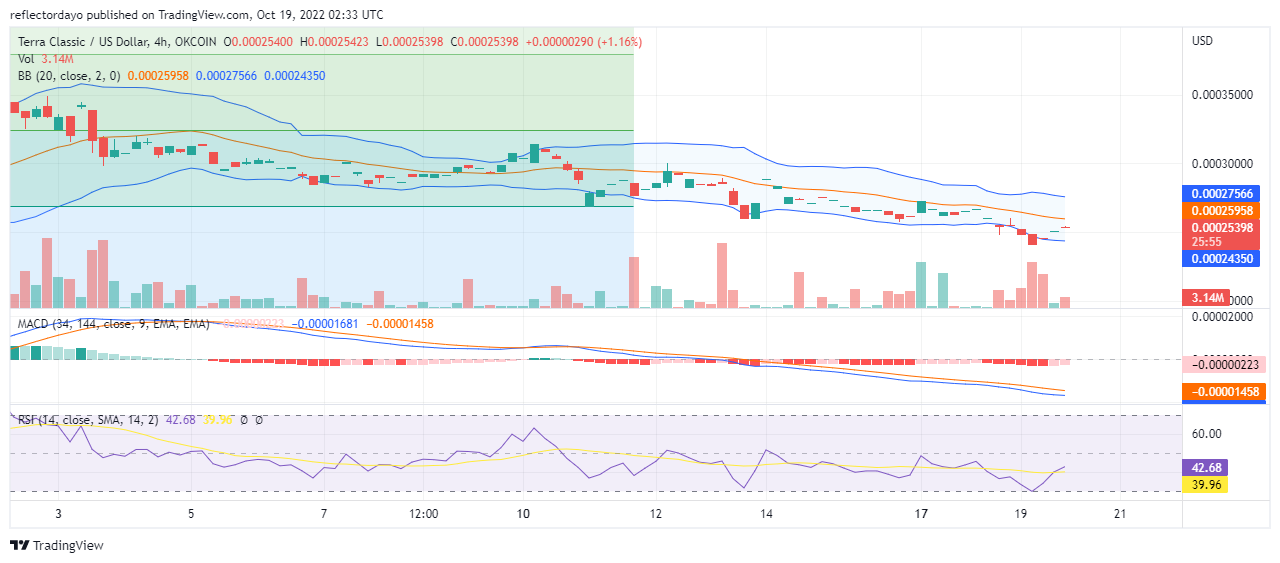 Terra Classic Price Prediction for Today, October 20: LUNC Is Losing Footings At $0.000294 Price Level