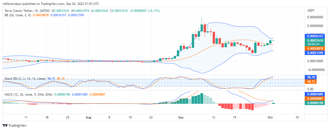 Terra Classic Price Analysis for 2nd of October: LUNC/USD Bulls Losing Out Too Soon