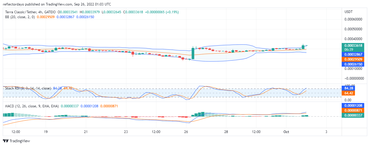 Ценовой анализ Terra Classic на 2 октября: быки по LUNC/USD теряют слишком рано