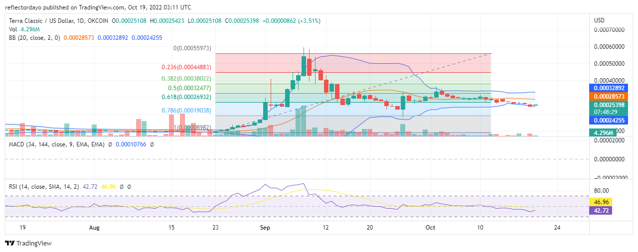 Terra Classic Price Prediction for Today, October 20: LUNC Is Losing Footings At $0.000294 Price Level