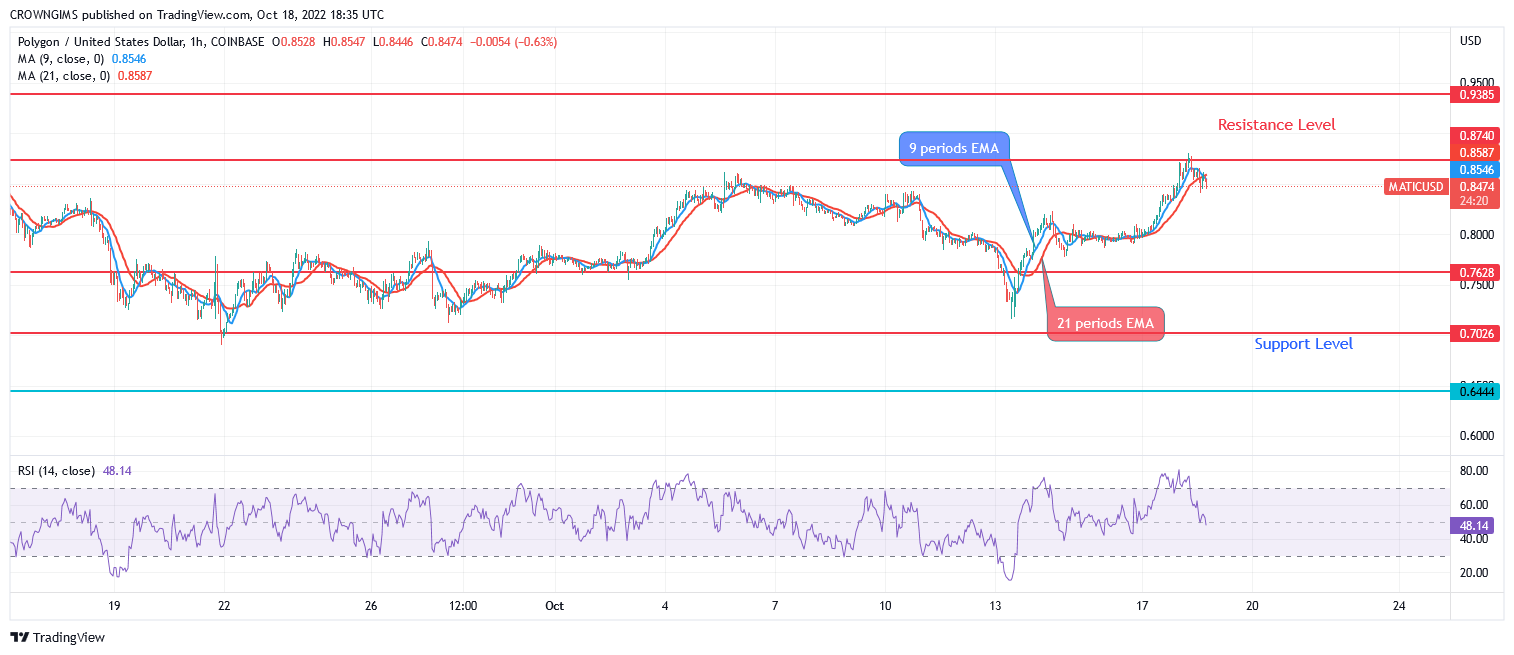 Polygon (MATICUSD) Price Prediction: Pullback Is Expected at $0.87 Resistance Level