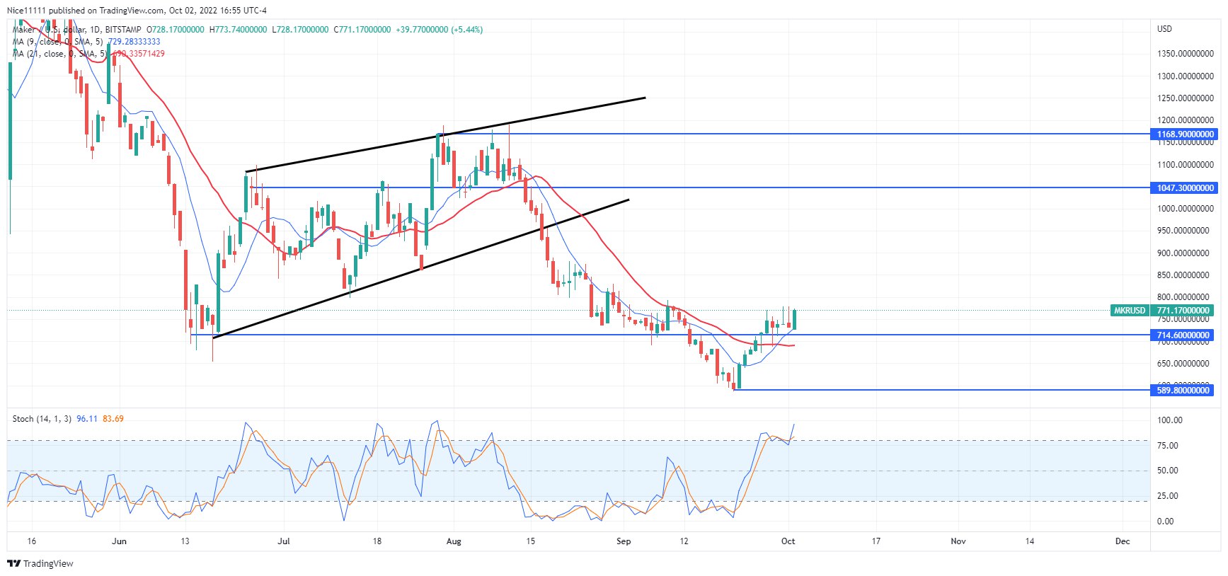 Price Prediction for October 3: LUNC, MKR, RSR, LUNA, and TRX