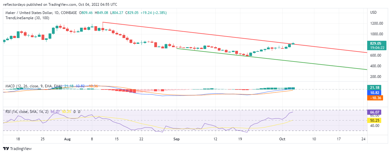 Maker Price Analysis for 4th of October: MKR/USD Breaks Out of the Downtrend