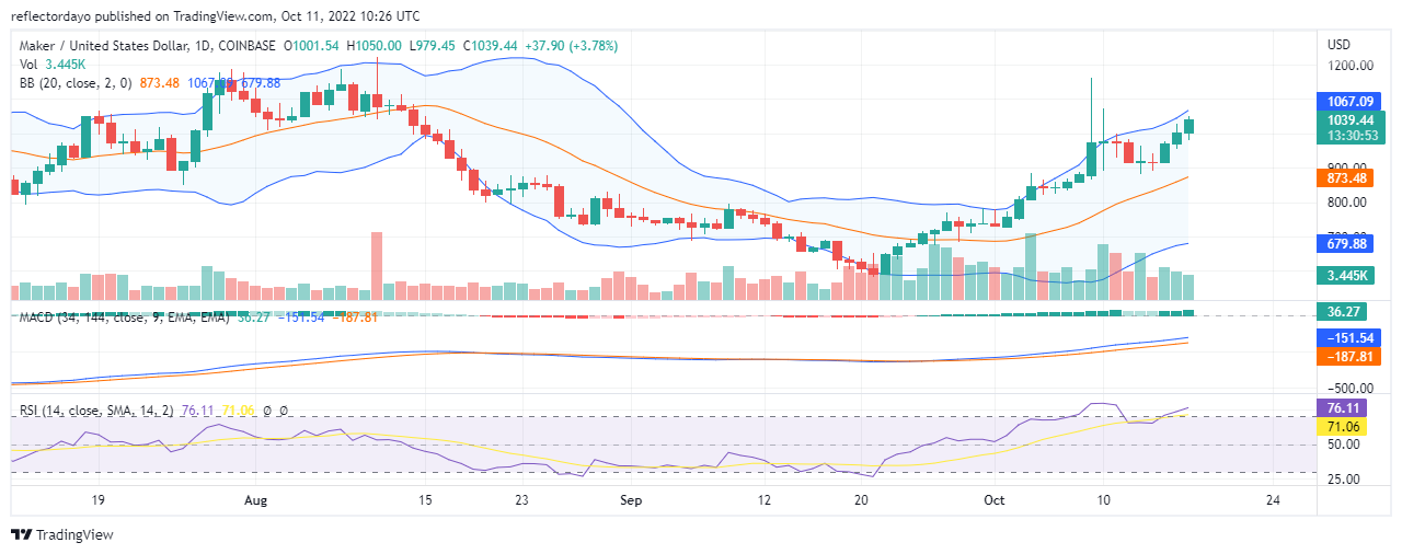 Predpoveď dennej ceny na 16. októbra: Výrobca (MKR/USD) pokračuje nad cenovou úrovňou 1000 XNUMX USD