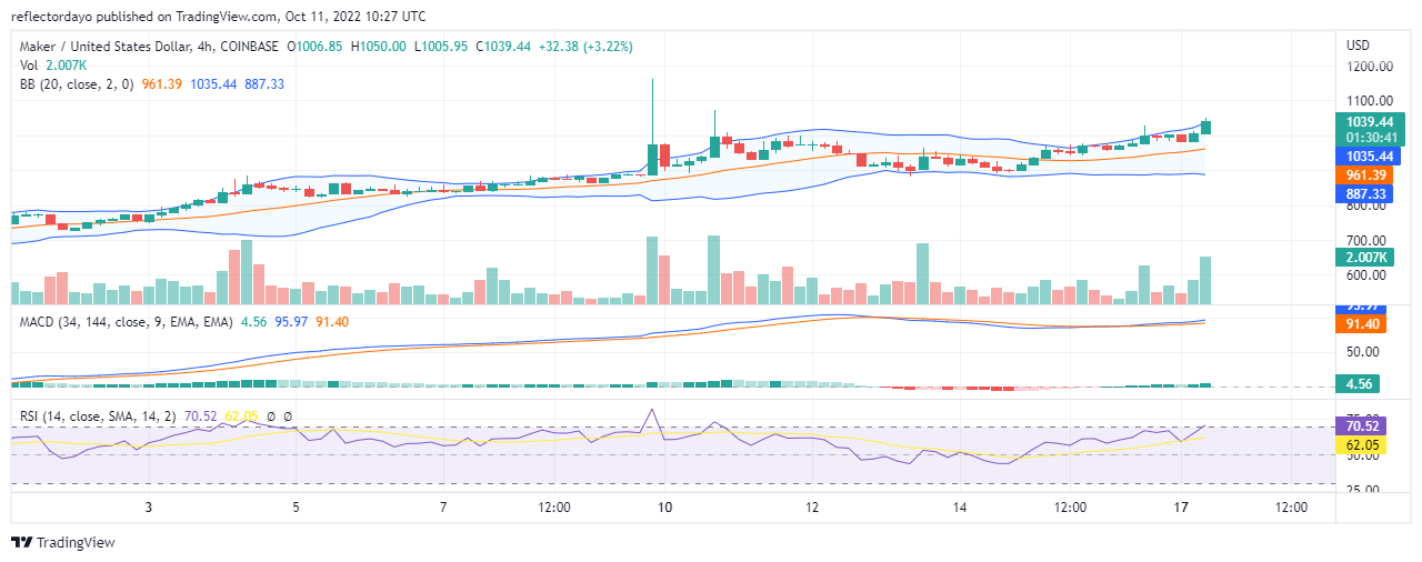 Daily Price Prediction for 16th of October: Maker (MKR/USD) Continues Above the $1000 Price Level