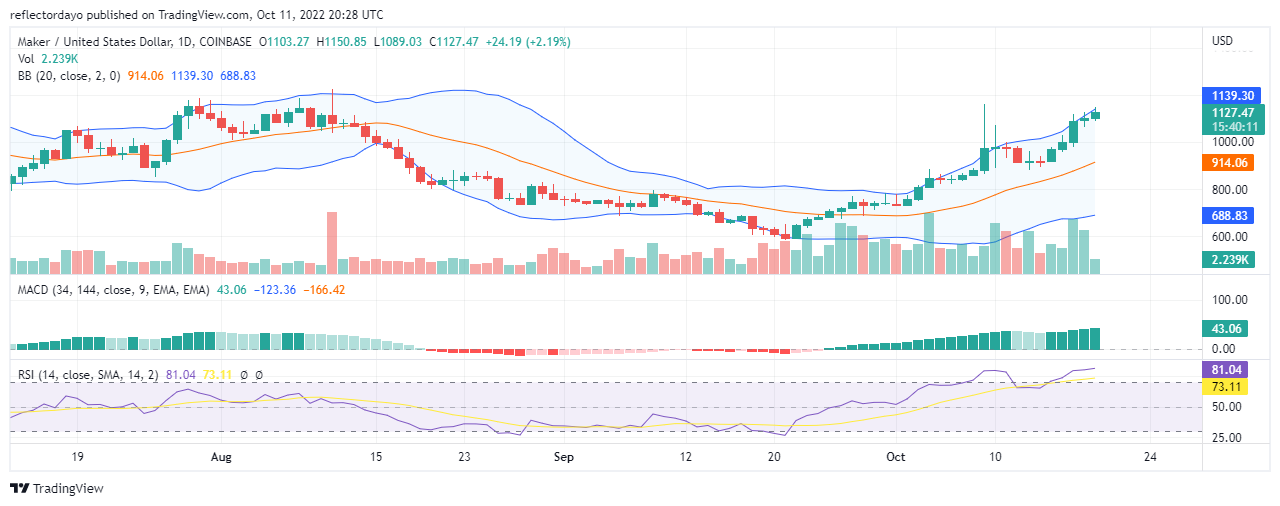 Maker Price Prediction for Today, October 19: It’s The Bulls’ Season for MKR