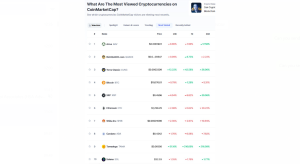Most viewed Cryptos on Coinmarketcap