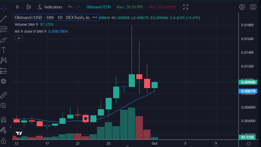 Най-популярните криптовалути на DEXTools