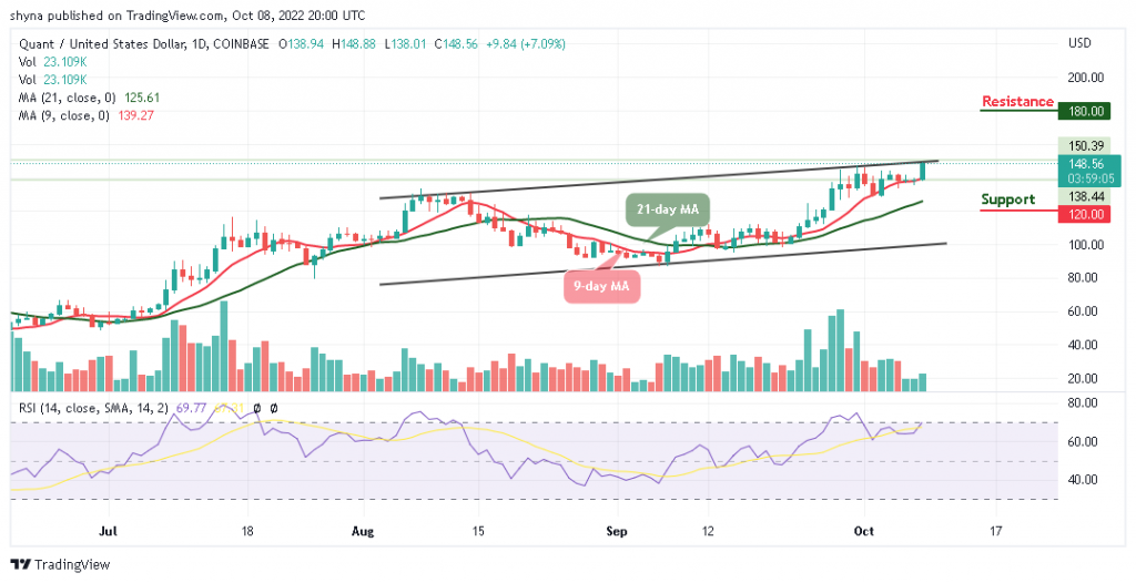 Quant Price Prediction for Today, October 8: QNT/USD Nearly Hits $150 Level