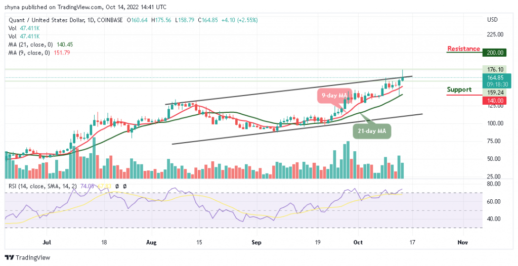 Quant Price Prediction for Today, October 14: QNT/USD Trades Above $170 Level