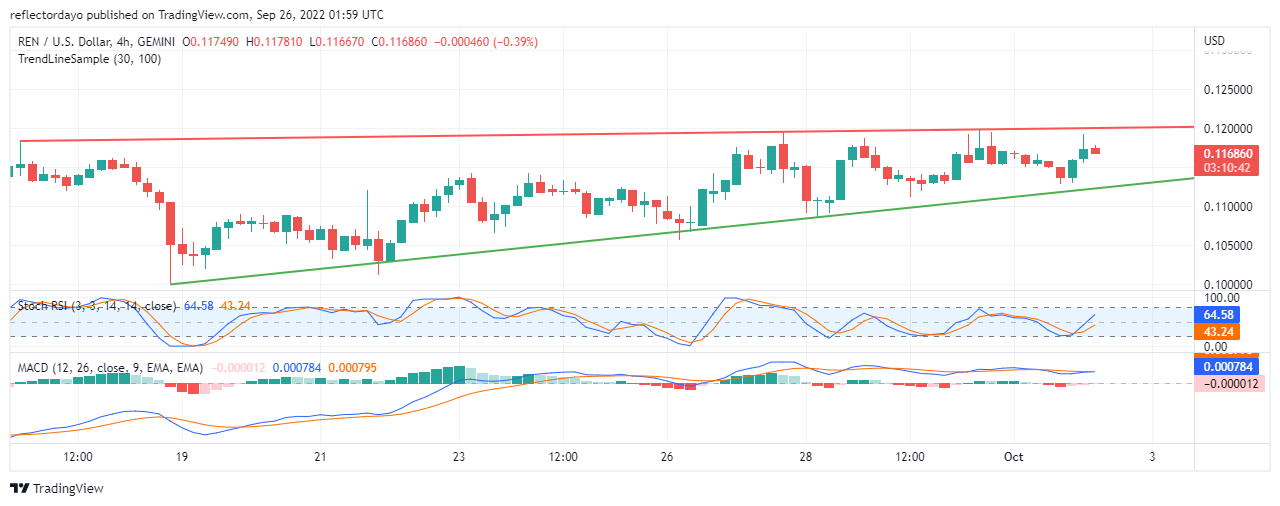 2 月 XNUMX 日の REN 価格分析: REN/USD の強気トレンドは遅いが、漸進的