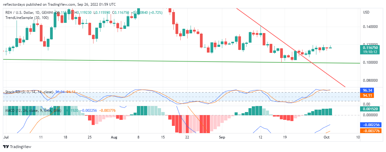 Spalio 2 d. REN kainų analizė: REN/USD didėjimo tendencija lėta, bet progresuojanti