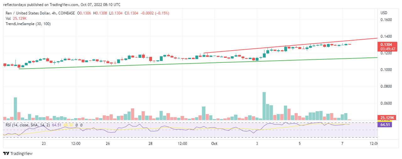 Ren Price Prediction per il 7 ottobre: ​​gli orsi non riescono a ostacolare il progresso rialzista