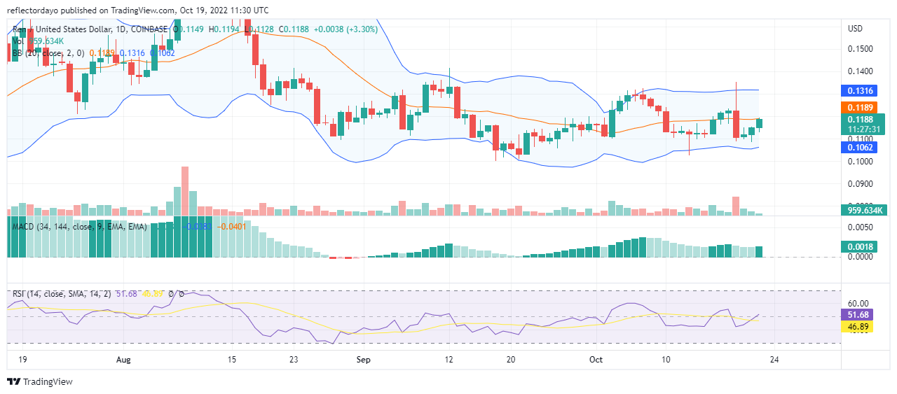 Ren Price Prediction per oggi, 21 ottobre: ​​REN sta cercando di uscire dall'indecisione