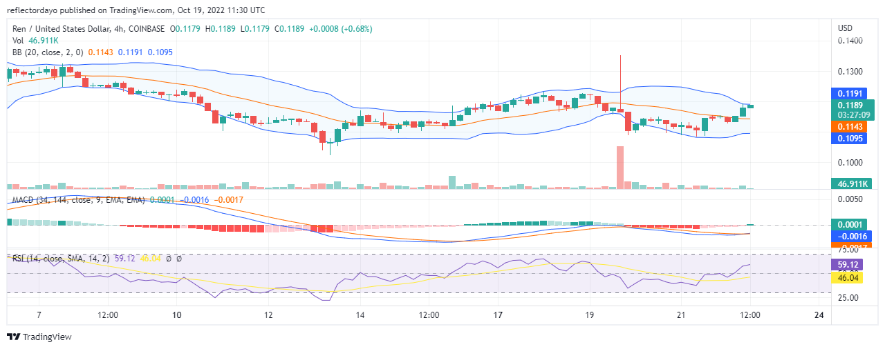 Ren Price Prediction per oggi, 21 ottobre: ​​REN sta cercando di uscire dall'indecisione