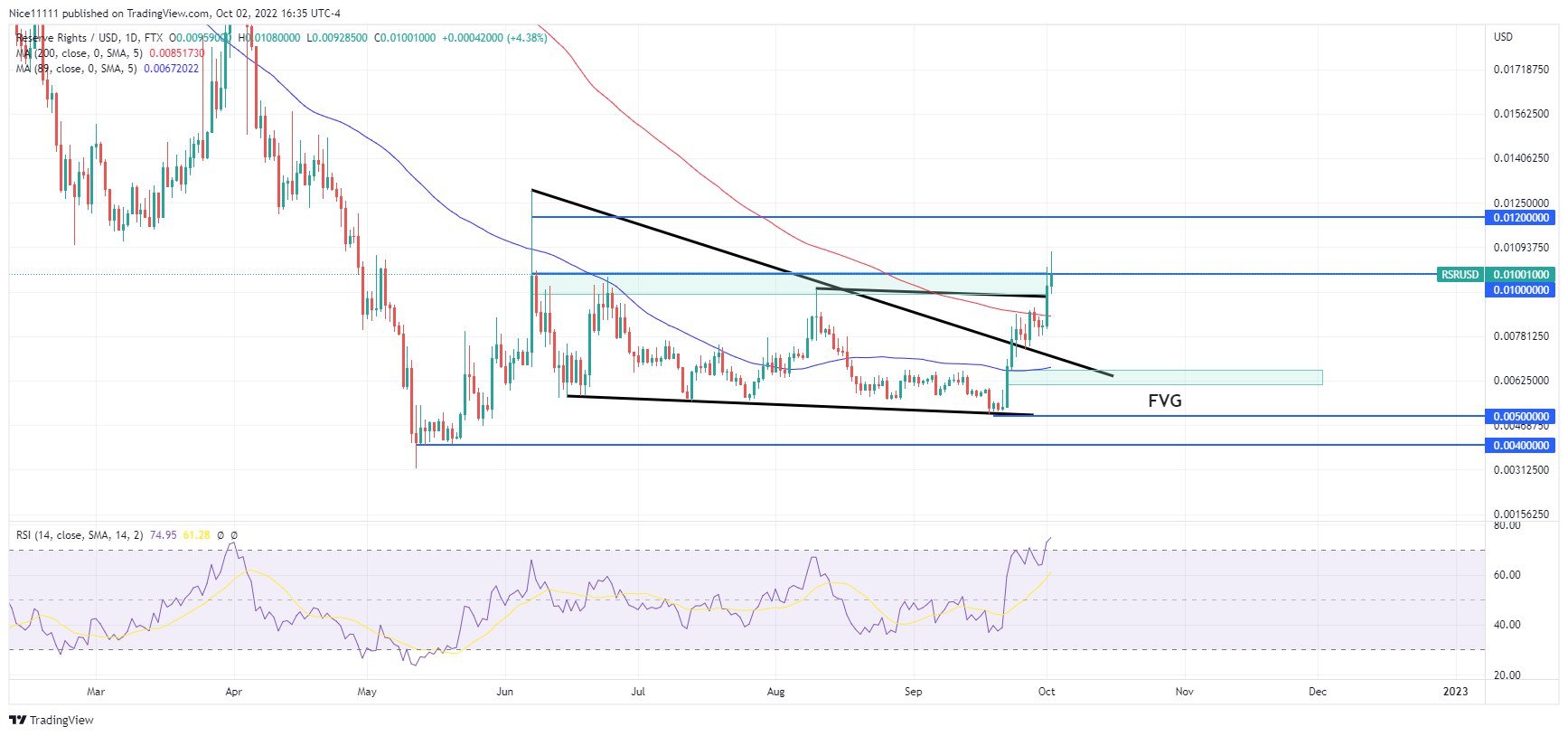 การคาดการณ์ราคาสำหรับวันที่ 3 ตุลาคม: LUNC, MKR, RSR, LUNA และ TRX