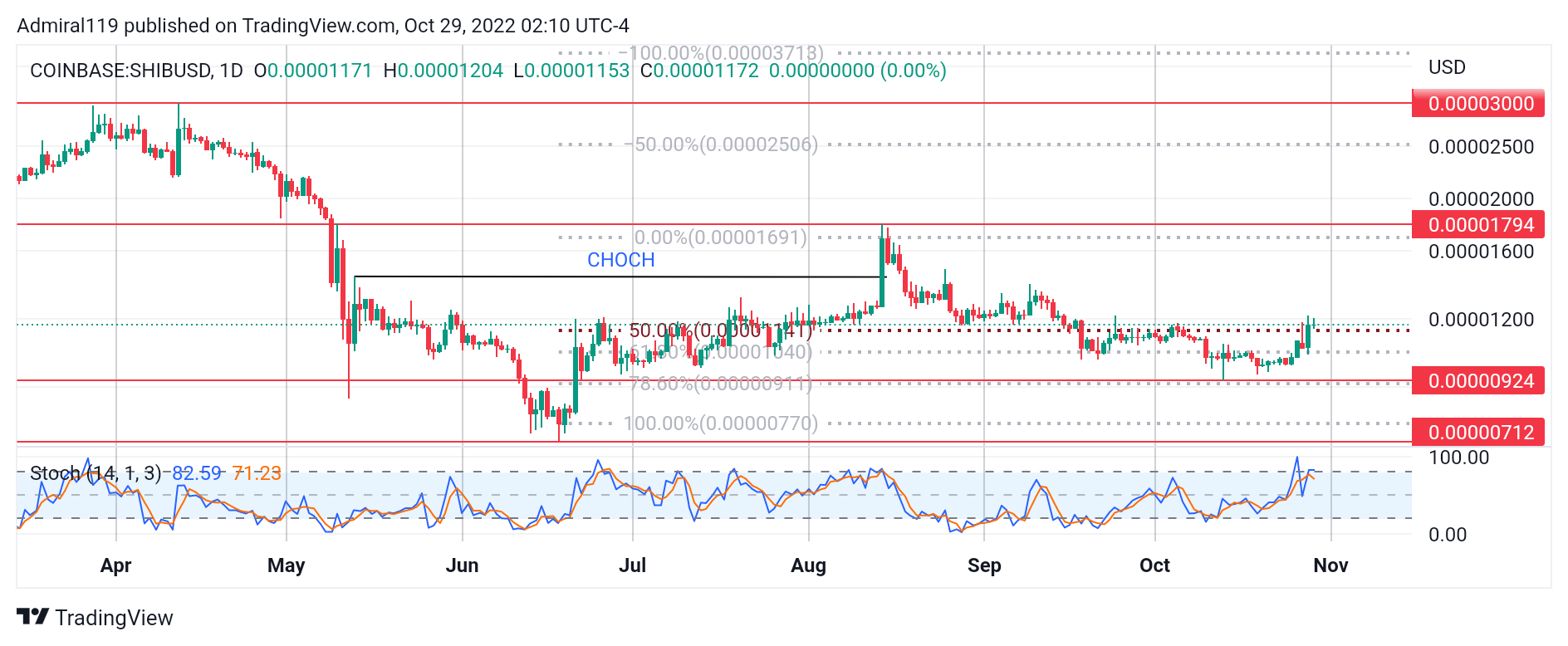 3 Best Cryptos to Buy Now October 29: DOGE, SHIBA, and IMPT