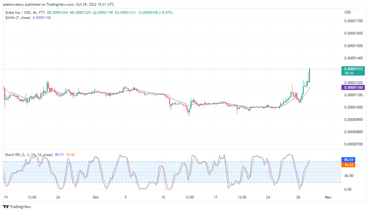 Shiba Inu Price Prediction Today, October 30, 2022: SHIB/USD Trends Upwards