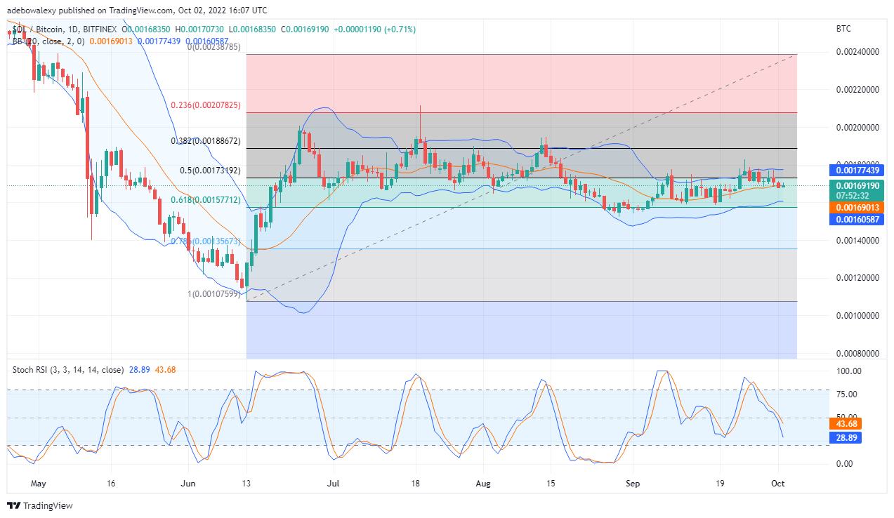 Solana’s Price Deduction: SOL Keeps Fluctuating, Around a Notable Fib Level