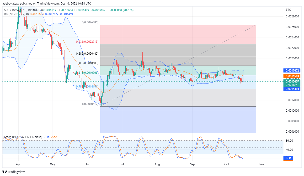 Solana Price Prediction Today, October 17, 2022: SOL/USD Shapes to Reverse Trend