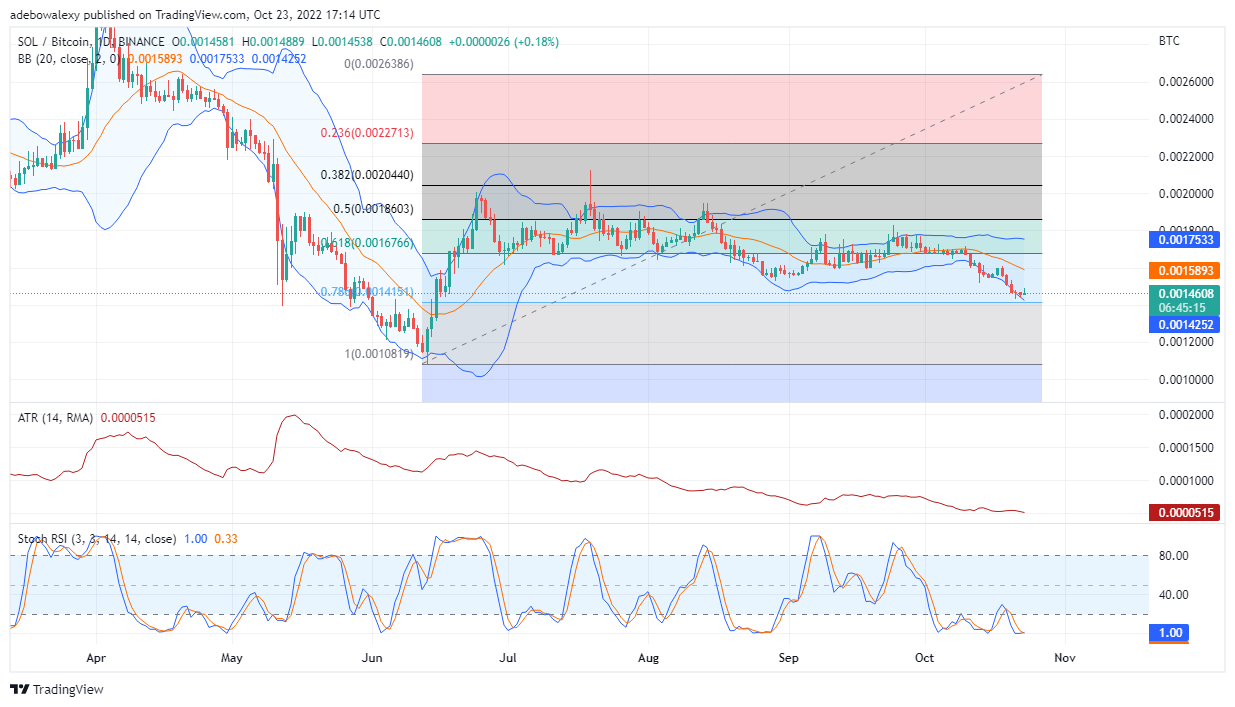 Solana Price Prediction Today, October 24, 2022: SOL/USD Portrays Minor Upward Correction