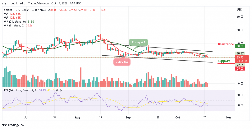 Solana Price Prediction for Today, October 19: SOL/USD Slides Below $30 as Bears Resurface