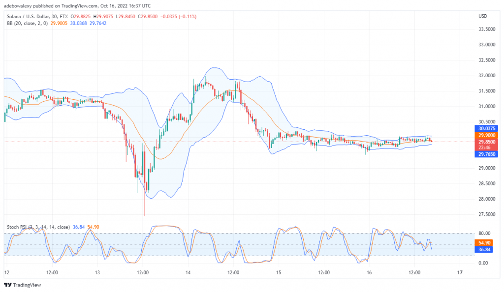 Solana Price Prediction Today, October 17, 2022: SOL/USD Shapes to Reverse Trend