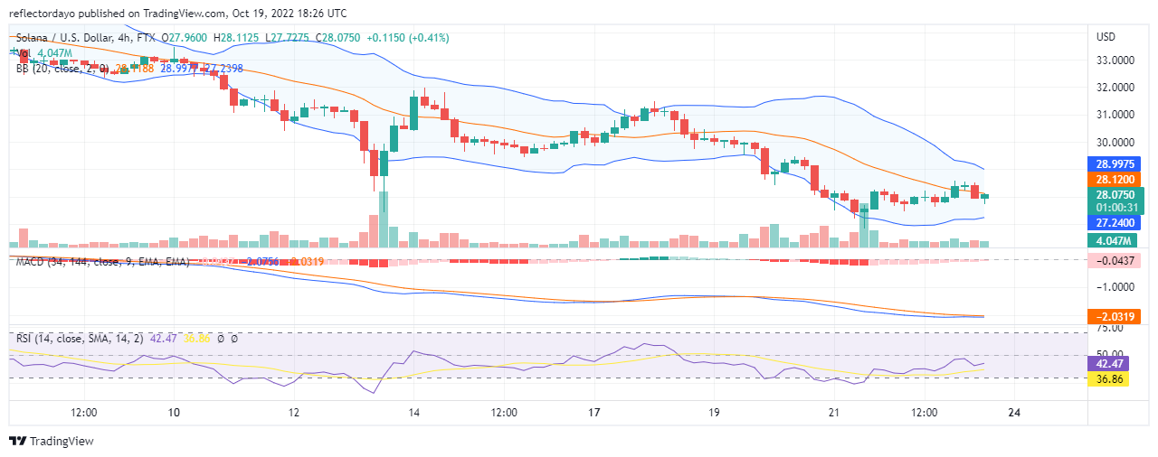 Solana Price Prediction for Today, October 23: SOL Bearish Trend Ends at $28.000 Price Level