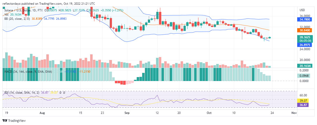 Solana Price Prediction for Today, October 23: SOL Bearish Trend Ends at $28.000 Price Level