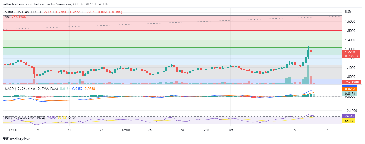 Sushiswap Price Prediction for 6th of October: SUSHI/USD Get Rejected at the $1.3200 Resistance Level Again