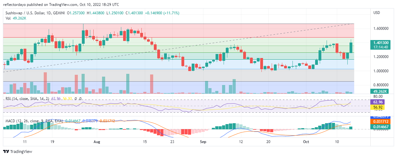Daily Price Prediction for 14th of October: Sushiswap Finds New Higher Support