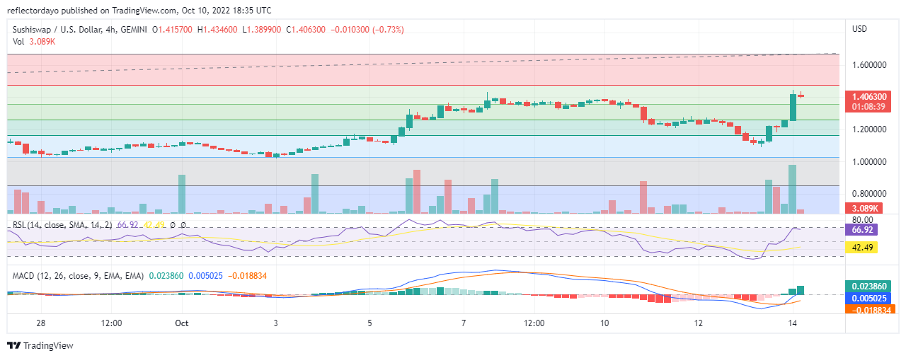 Daily Price Prediction for 14th of October: Sushiswap Finds New Higher Support