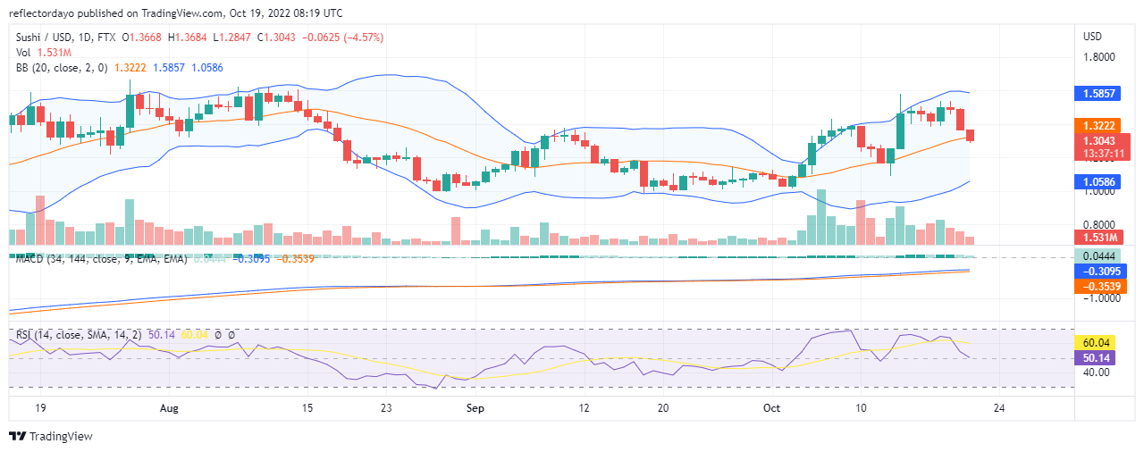 Today, Oct 21 Sushiswap Price Prediction: SUSHI Continues Denied at $1.505 Price Level