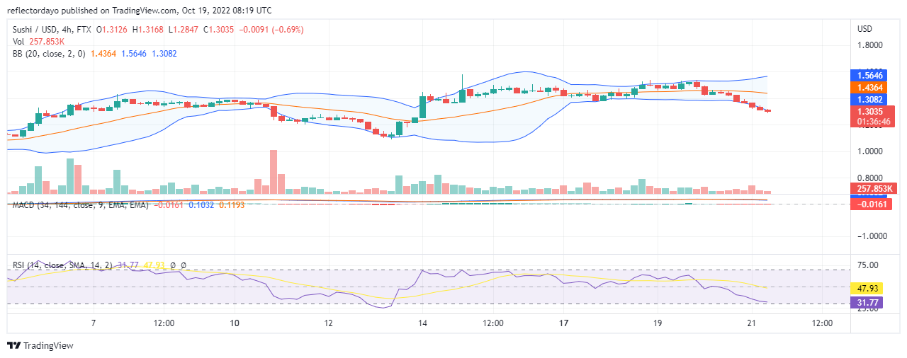 Today, Oct 21 Sushiswap Price Prediction: SUSHI Continues Denied at $1.505 Price Level