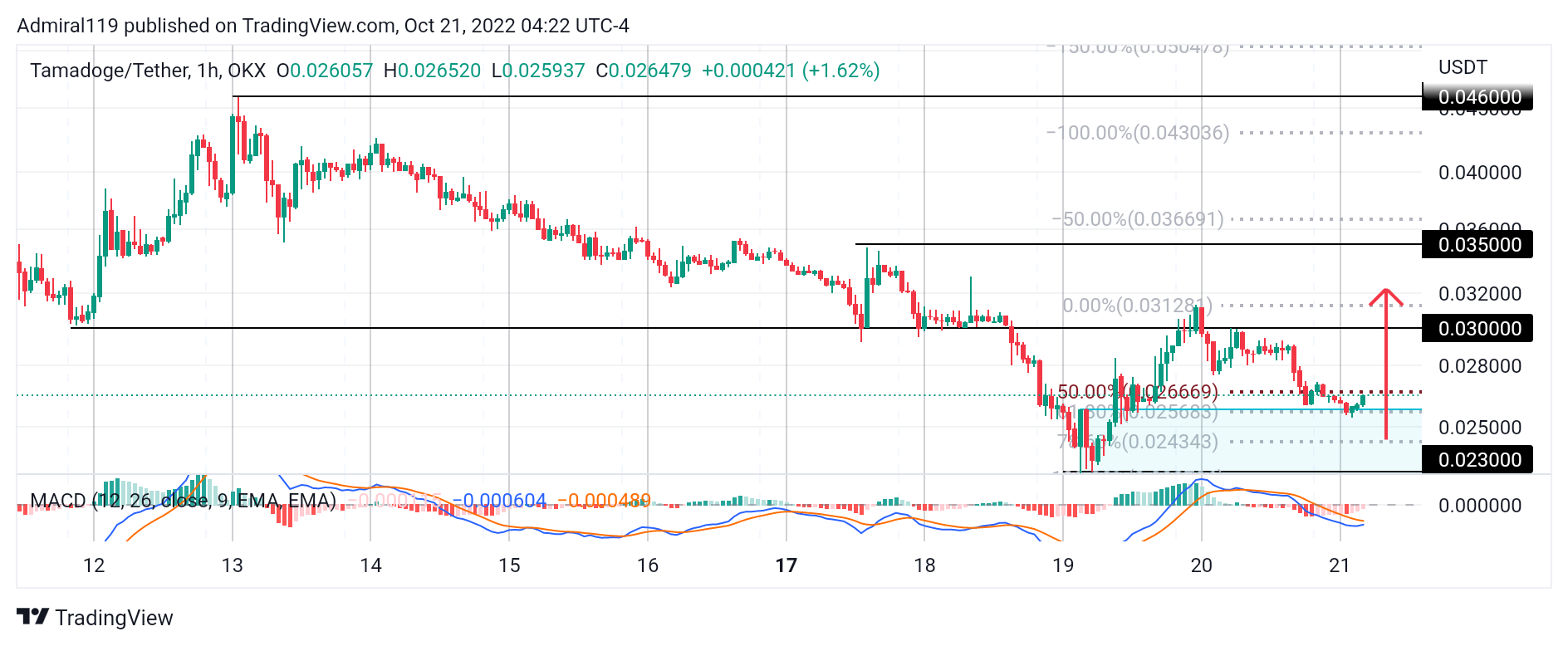 4 migliori criptovalute da acquistare ora 21 ottobre: ​​TON Coin, CSPR, TAMA e IMPT