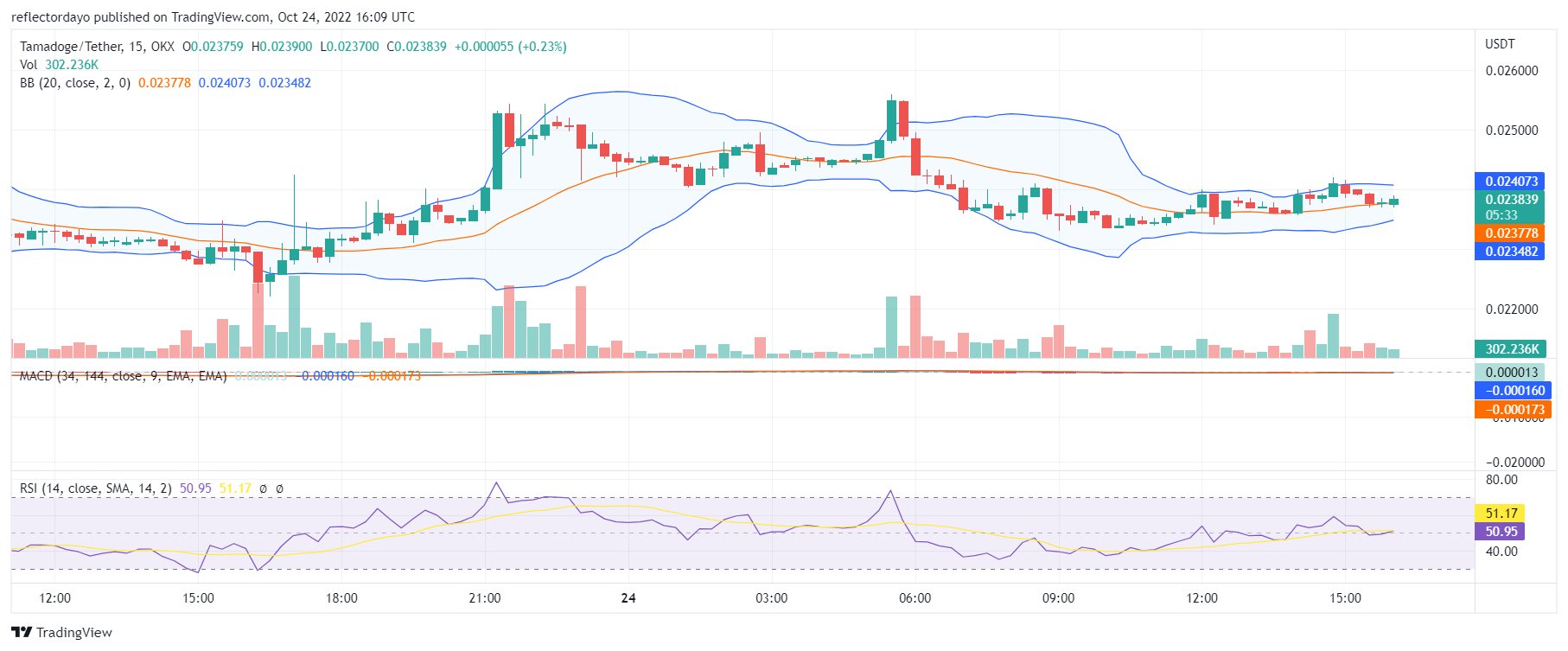 Tamadoge Price Prediction for 25th of October: TAMA Prepares for Another Upward Performance