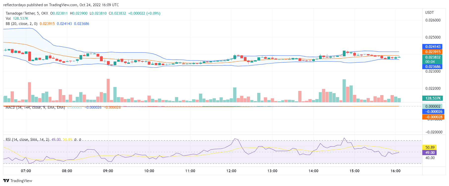 Tamadoge Price Prediction for 25th of October: TAMA Prepares for Another Upward Performance