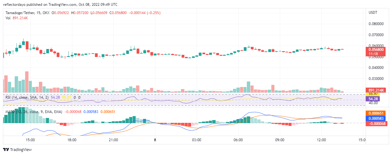 Tamadoge Price Prediction for 8th of October: TAMA Attacks New Supply Levels