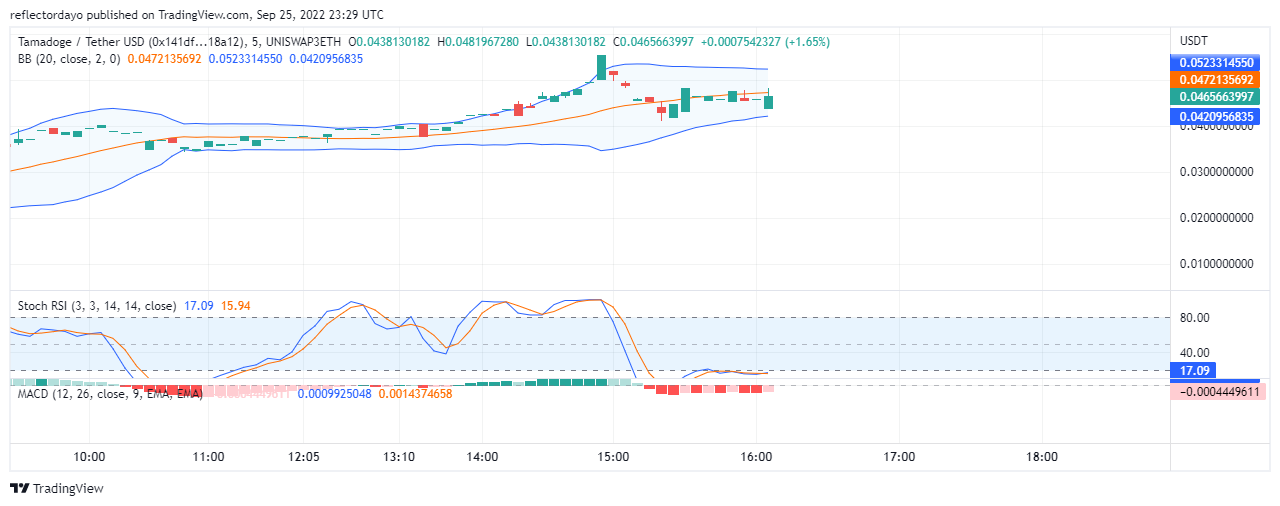 Tamadoge Präisanalyse fir den 1. Oktober: TAMA/USD's Bulls maachen Wellen am heutegen Maart