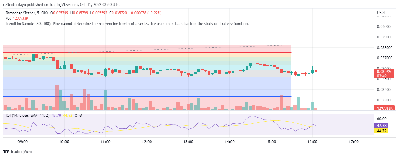 15 月 XNUMX 日每日 Tamadoge 價格預測：購買 Tamadoge！