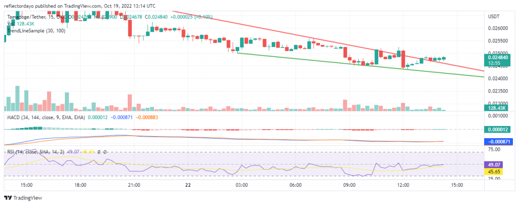 Tamadoge Price Prediction for 22nd of October: TAMA Prepares to Rise